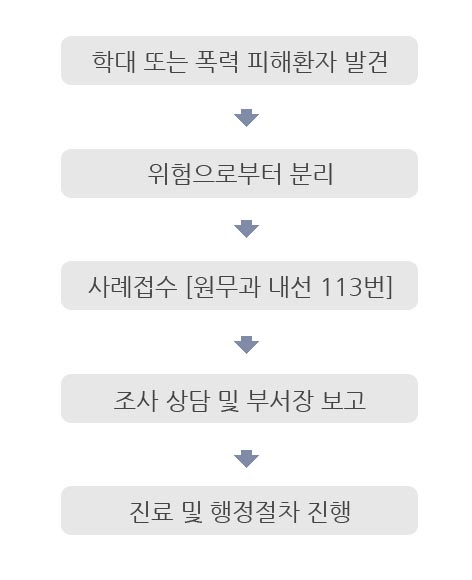 학대, 폭력 피해로 의심되는 환자발견 시